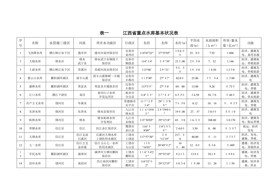 江西省重点水库基本情况表_第1页