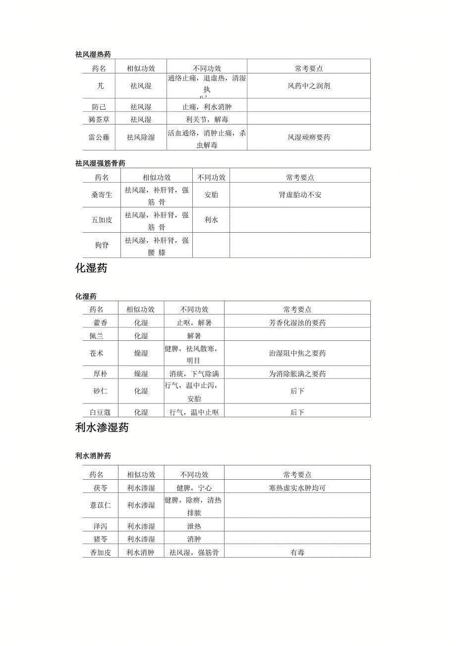 中医-中西医结合-中级-主治-中药学考点总结_第5页