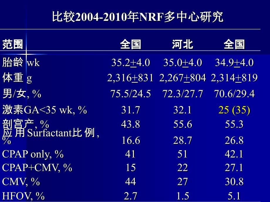 新生儿机械通气与肺、脑损害的长期随访_第5页