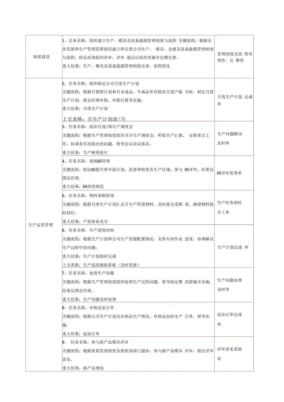 生产部部长岗位说明书_第2页