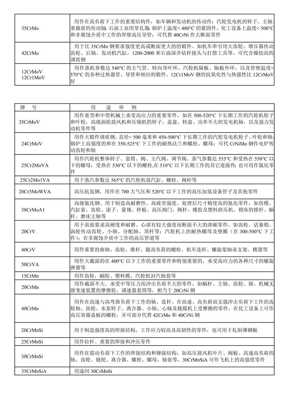 优质碳素结构钢各牌号的主要用途.doc_第5页