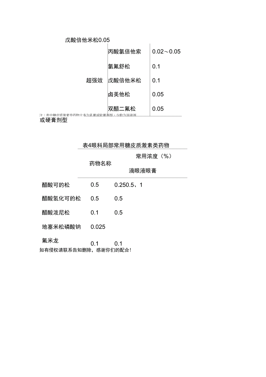 糖皮质激素类药物按作用时间分类可分为短效_第5页