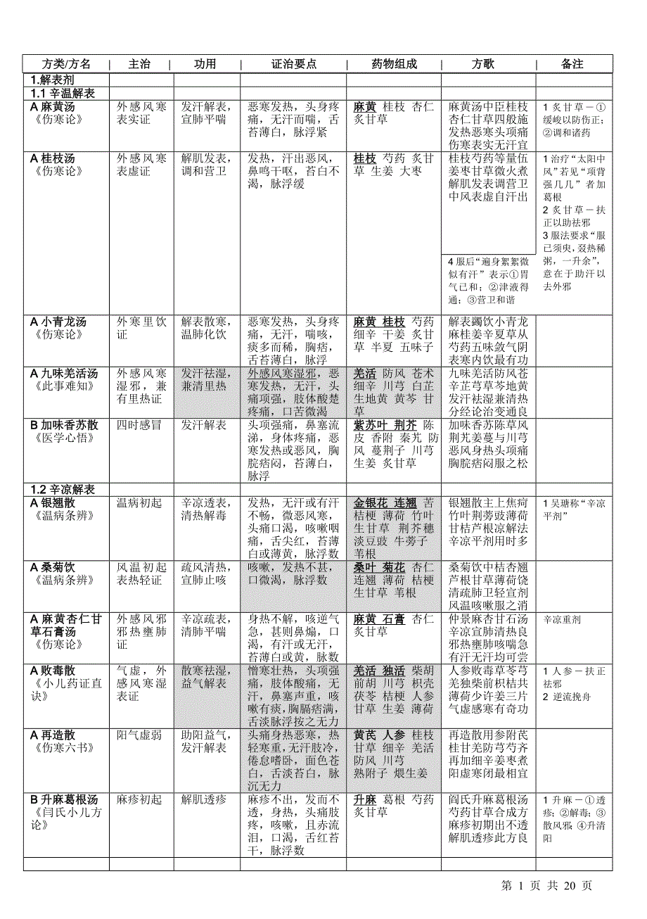 方剂背诵表格整理完整版.doc_第1页