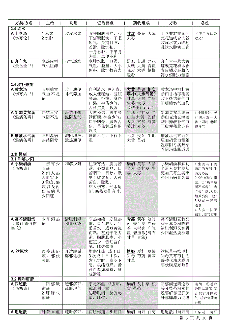 方剂背诵表格整理完整版.doc_第3页