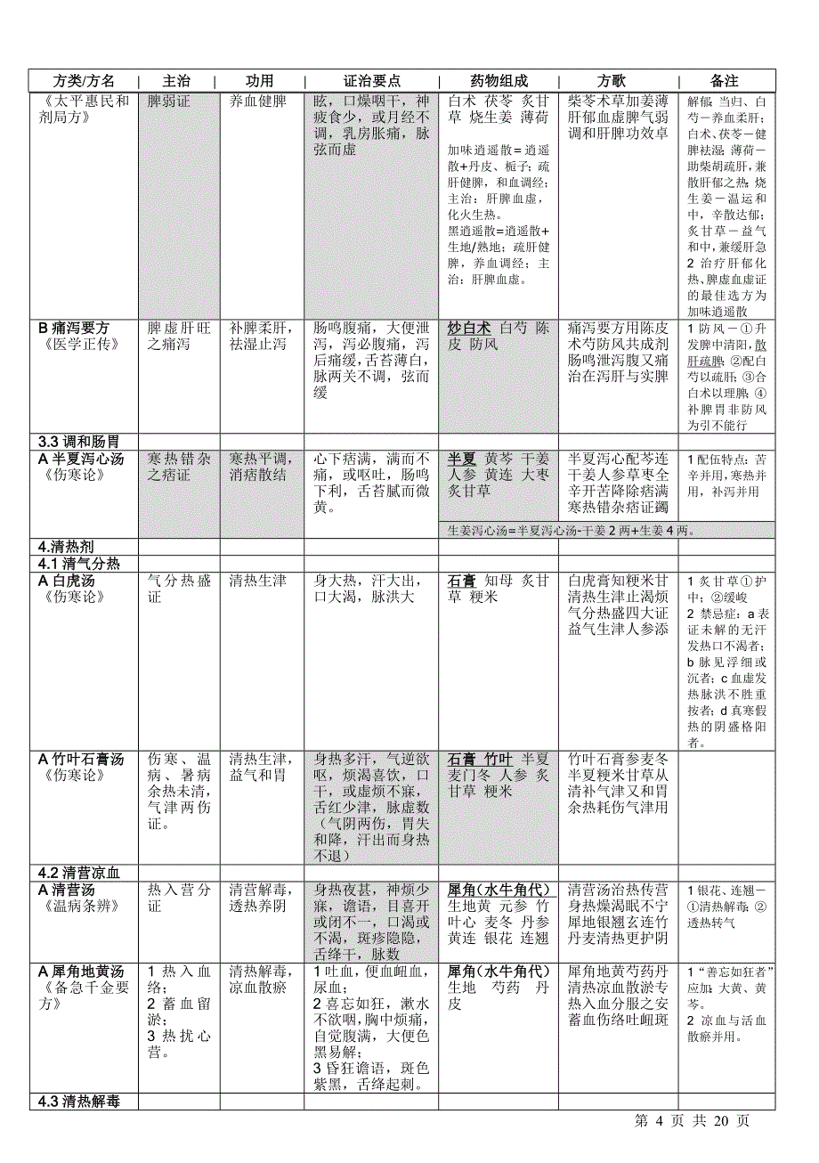 方剂背诵表格整理完整版.doc_第4页