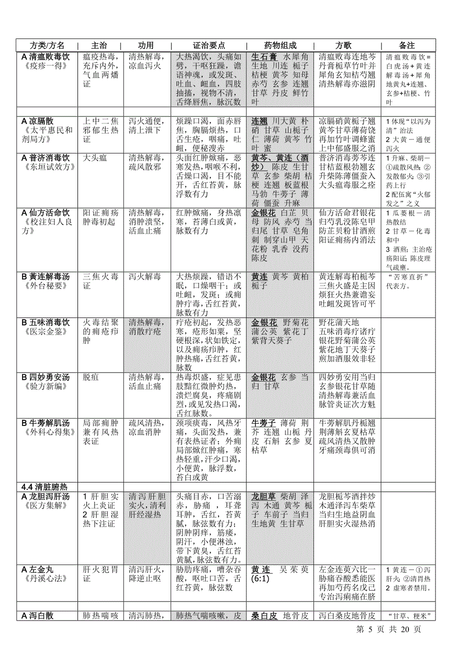 方剂背诵表格整理完整版.doc_第5页