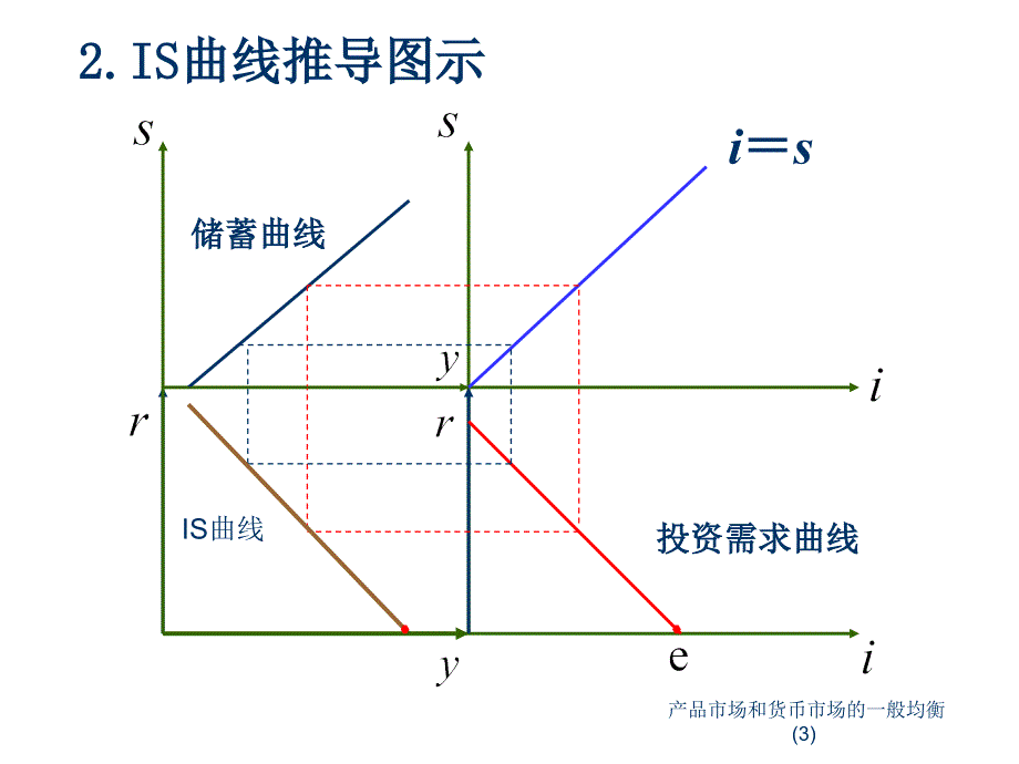 产品市场和货币市场的一般均衡(3)课件_第4页