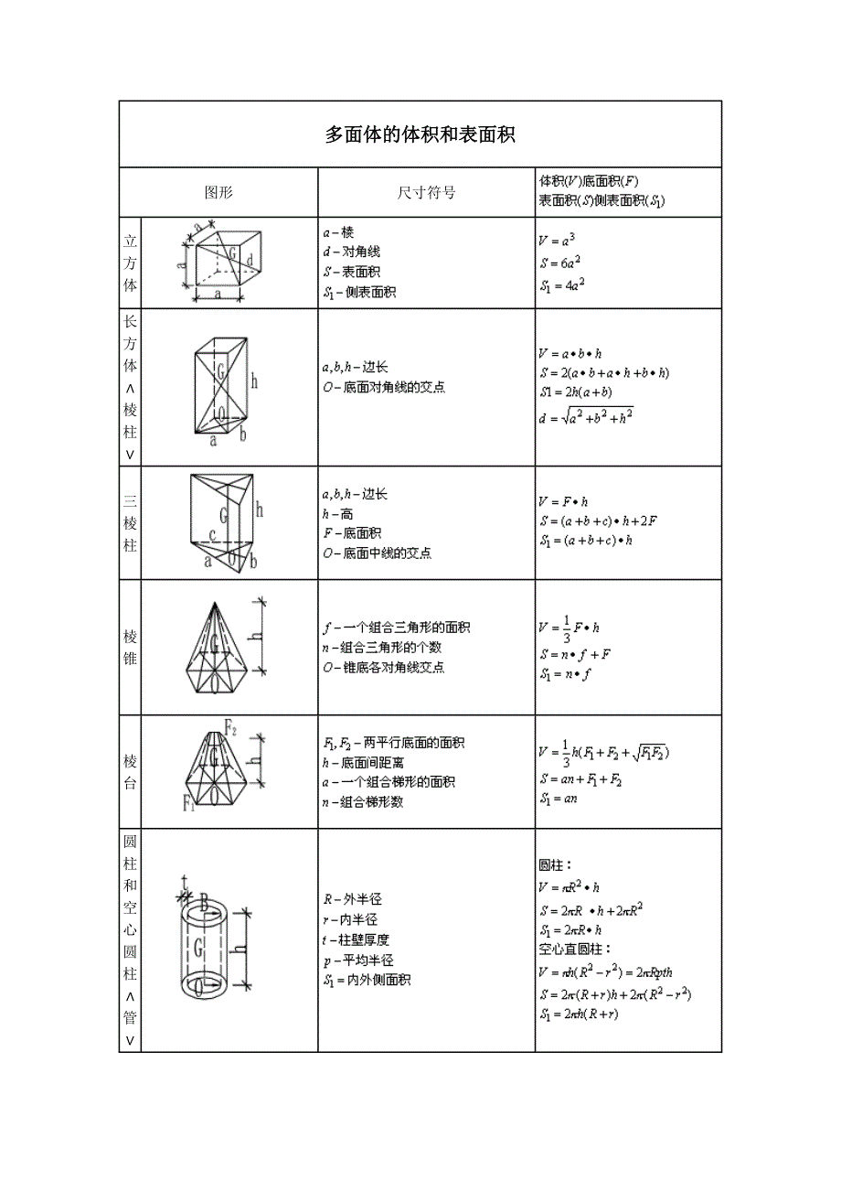 多面体体积和表面积计算公式大全_第1页