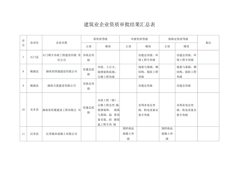 建筑业企业资质审批结果汇总表_第2页