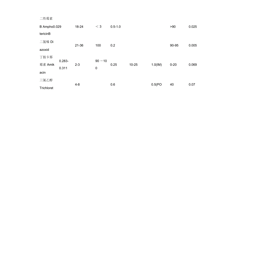 常用药物动力学参数_第2页