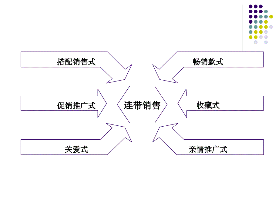 连带销售技巧_第3页