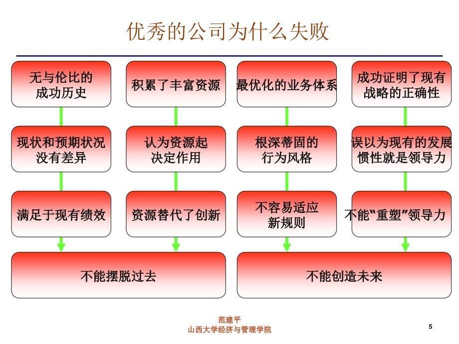 对变革和创新的管理_第5页