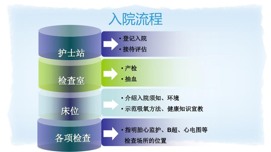 产前新病人入院宣教及病历书写 ppt课件_第4页