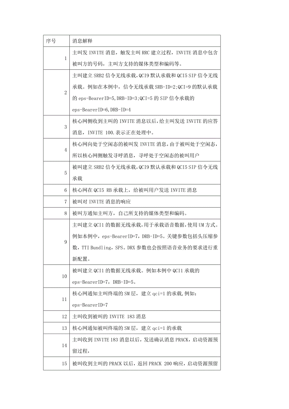 (完整word版)VOLTE知识点-推荐文档.doc_第4页