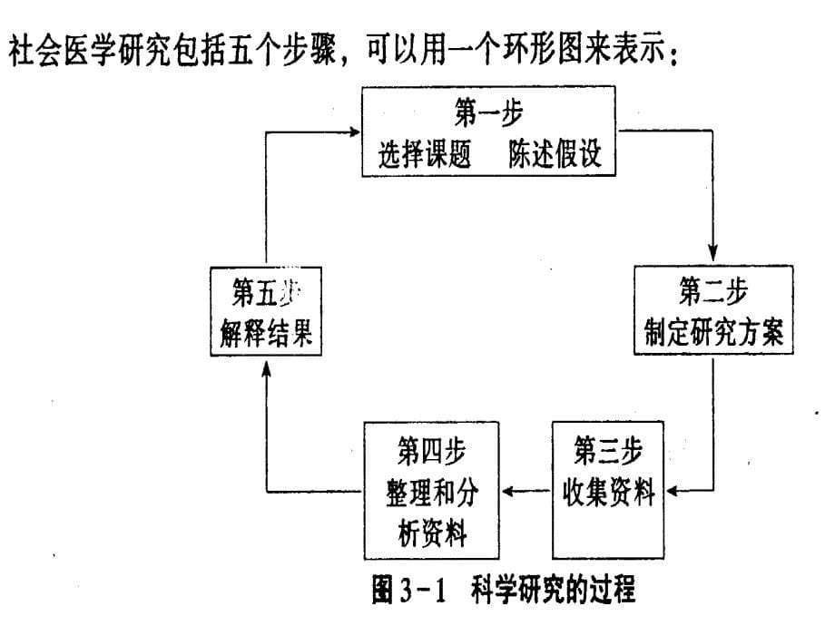 社会医学研究方法PPT课件_第5页