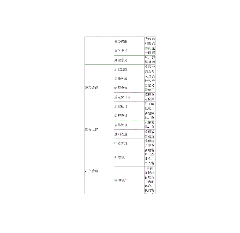 CRM功能模块需求_第3页