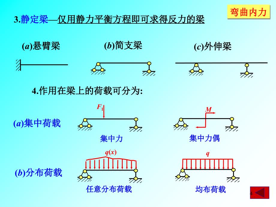 chapt4弯曲内力材料力学ppt_第4页