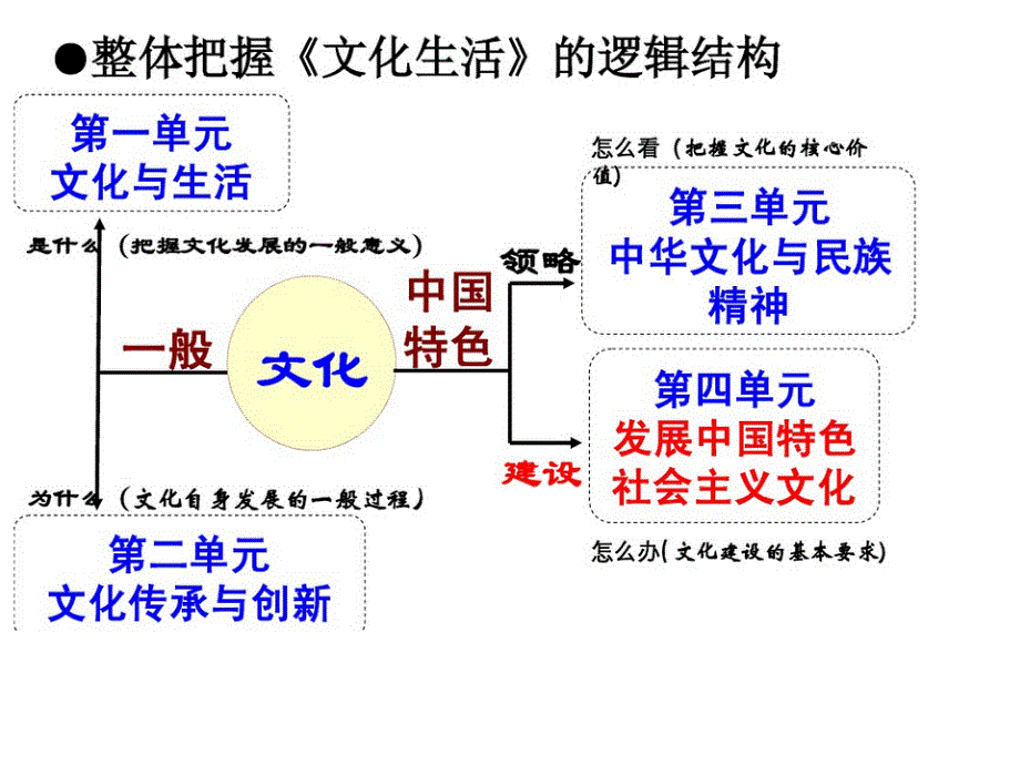 最新体味文化优秀课课件_第2页