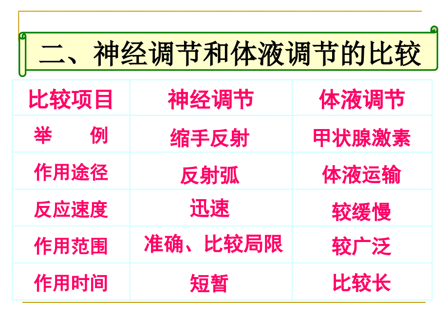 生物：2.3神经调节与激素调节的关系_第4页