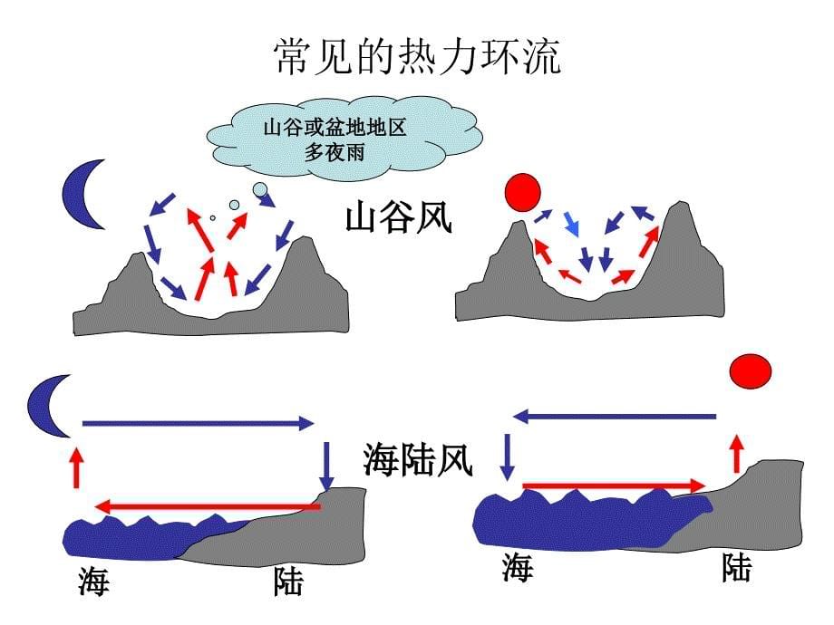 高一地理湘教版必修一第二章复习整理PPT1_第5页