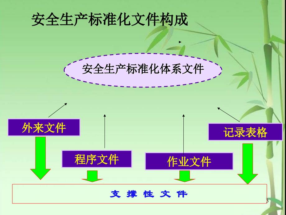 安全生产标准化体系文件的建立_第3页