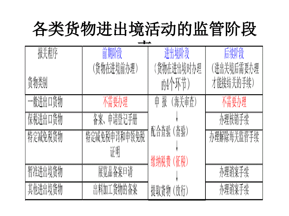 保税进出口货物的通关_第3页