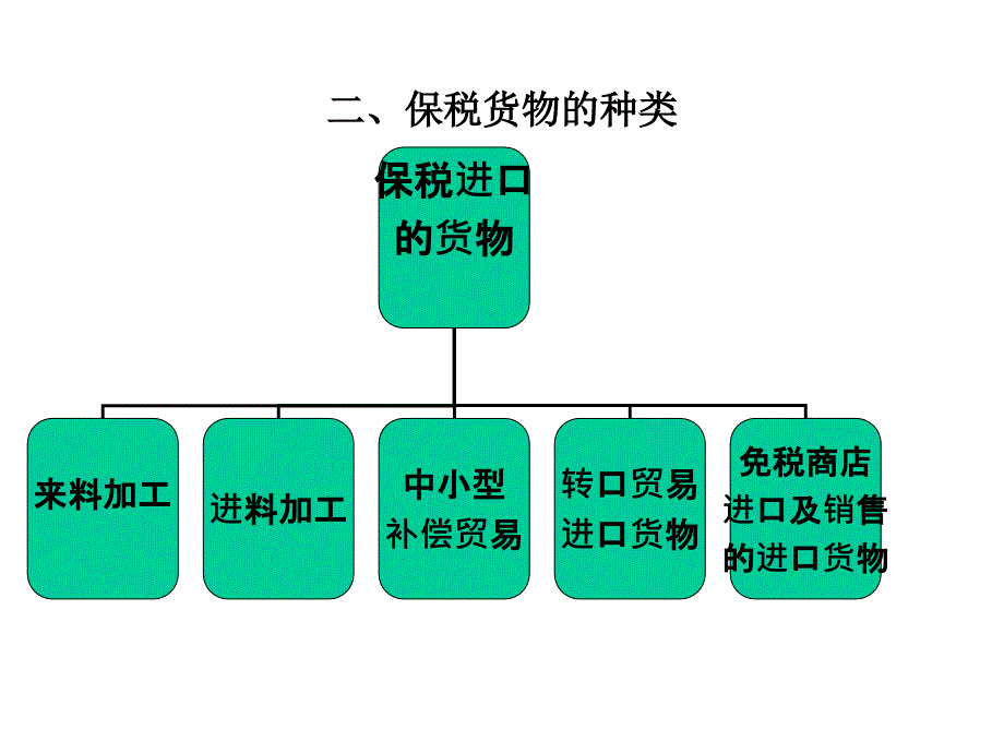 保税进出口货物的通关_第4页