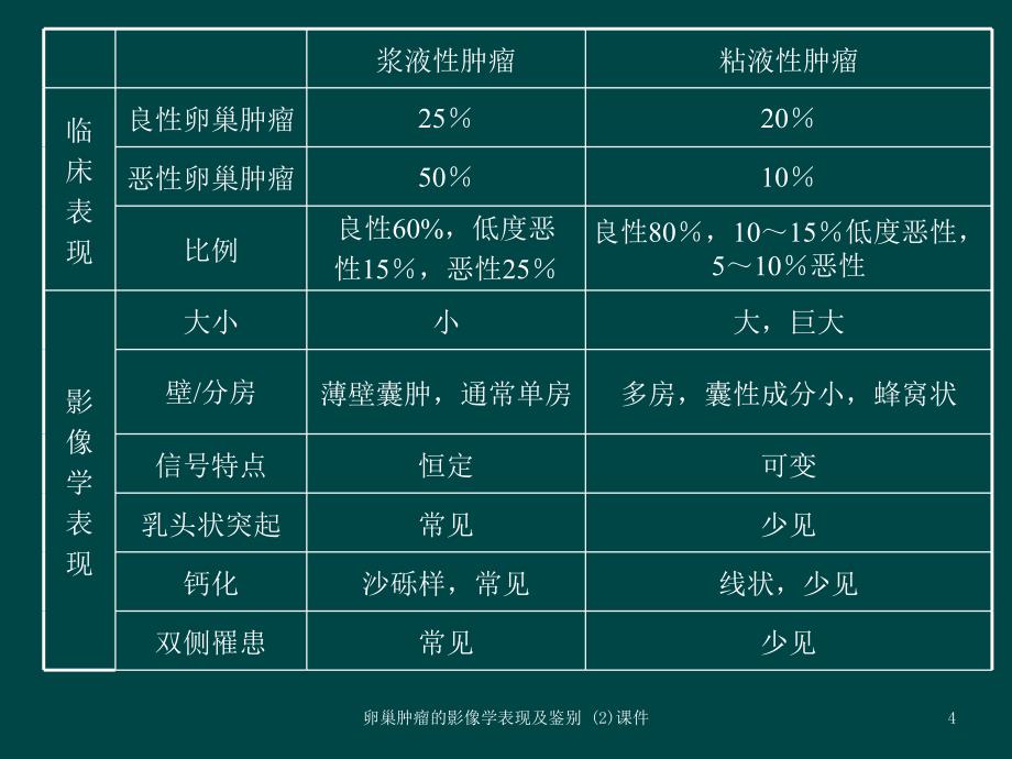 卵巢肿瘤的影像学表现及鉴别2课件_第4页