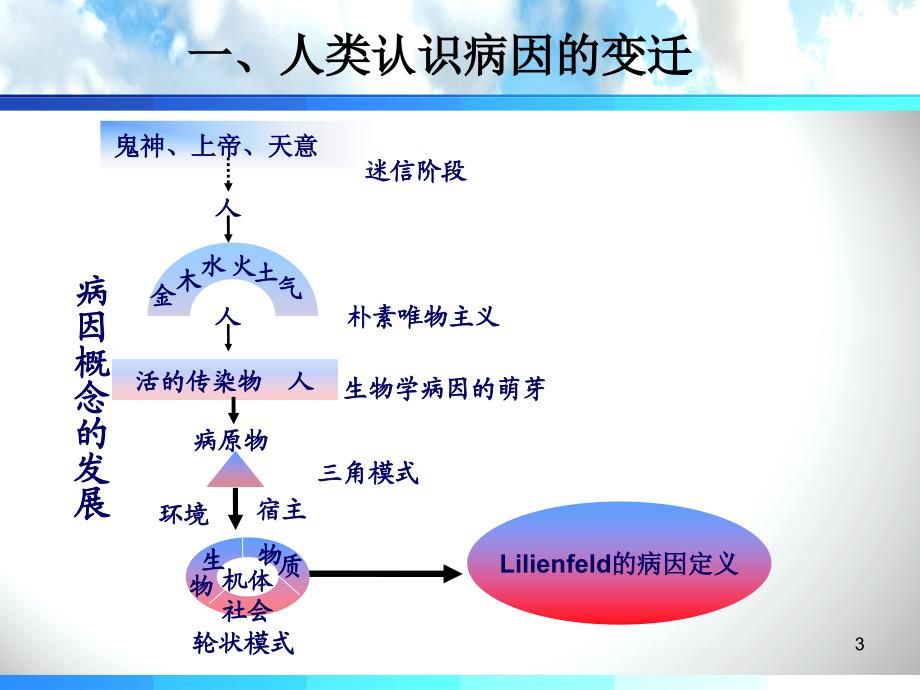 医学教学课件：第七章 病因与病因推断_第3页