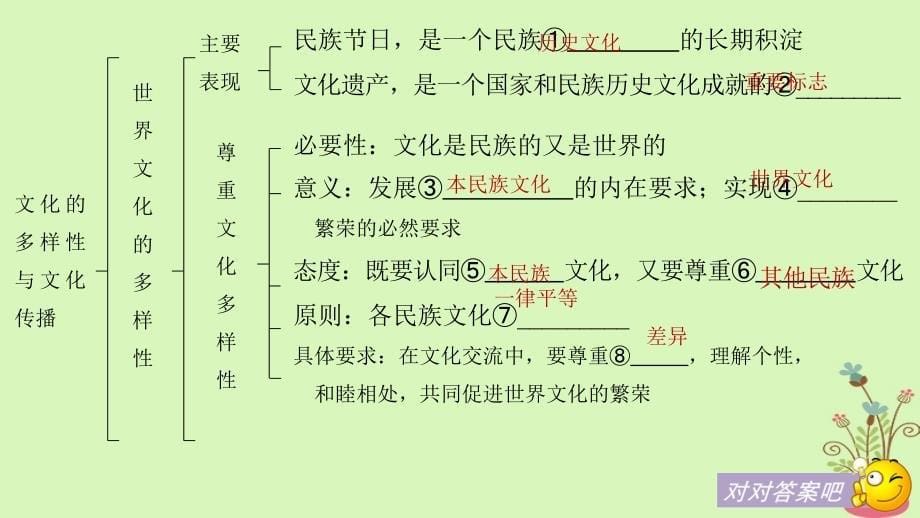 高考政治一轮复习第十单元文化传承与创新第23课文化的多样性与文化传播课件新人教版必修_第5页