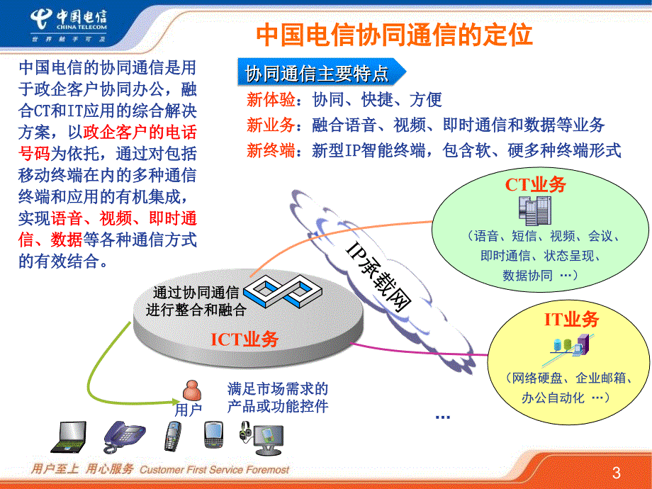 协同通信产品介绍课件_第3页