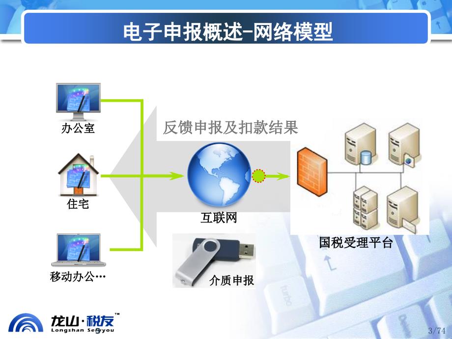 电子申报培训课件_第3页