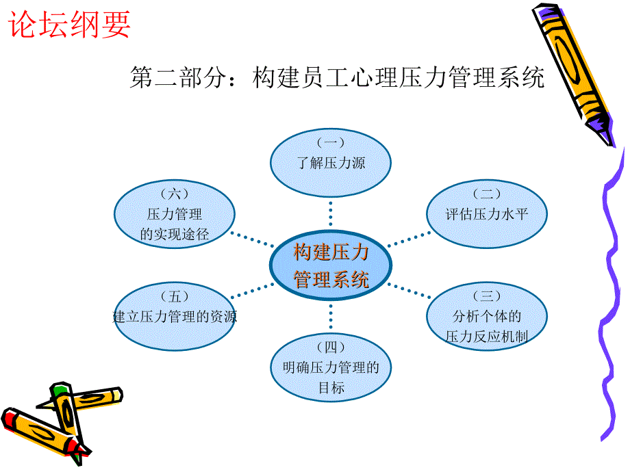 现代企业员工心理压力与管理讲座PPT.ppt_第3页