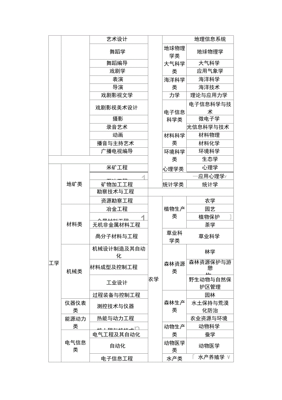 考生所学专业与招考职位专业要求对照表_第2页