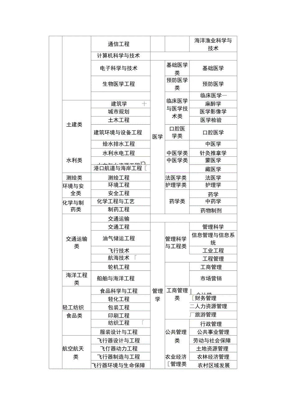 考生所学专业与招考职位专业要求对照表_第3页