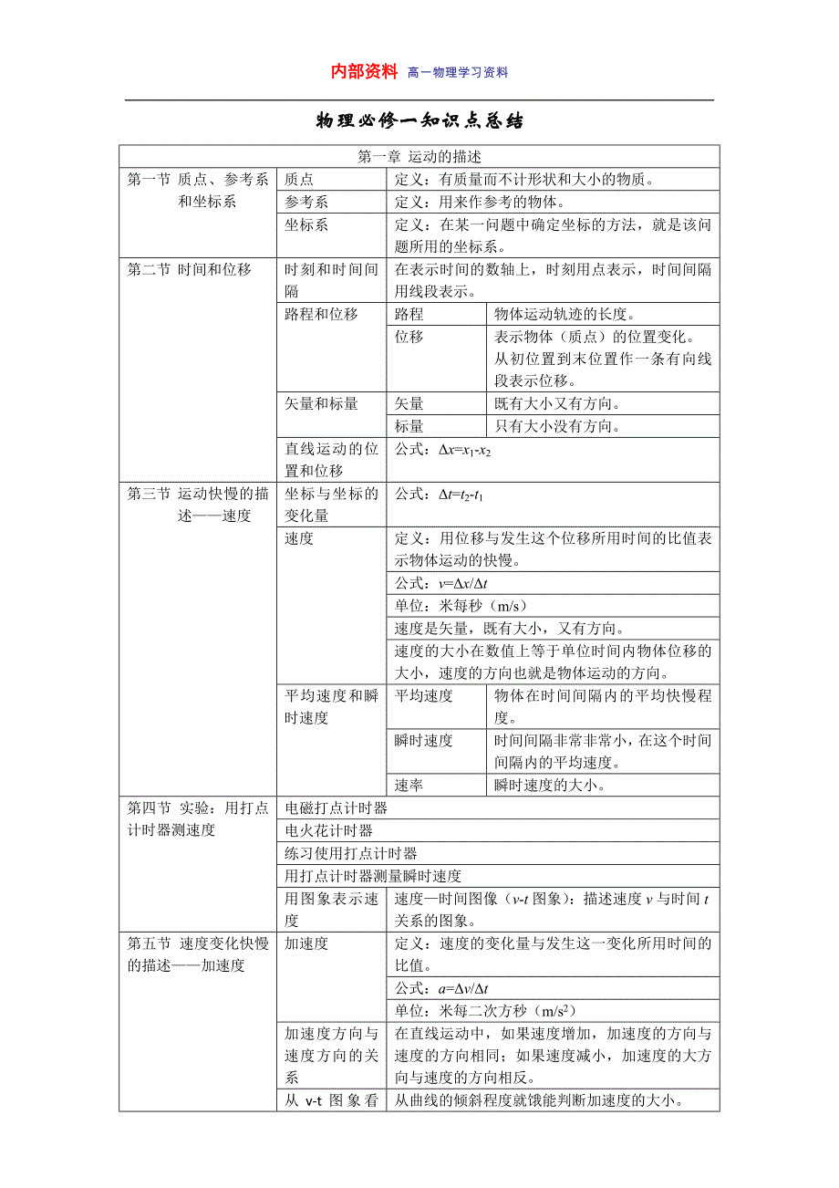 (完整word版)高一物理必修一第一章知识点总结.doc_第1页