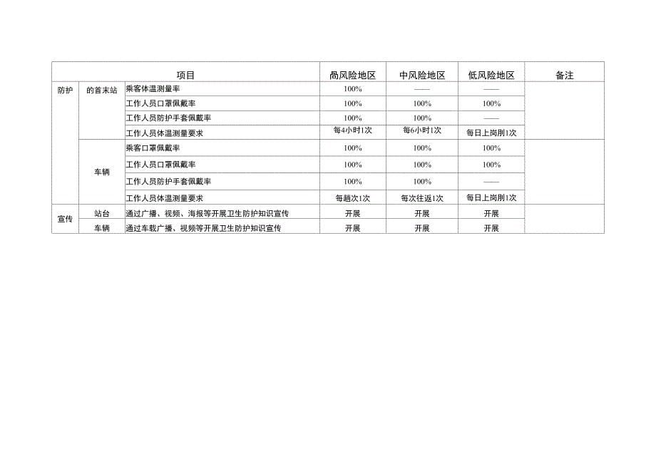 客运场站和交通运输工具新冠肺炎疫情分区分级防控指南_第5页