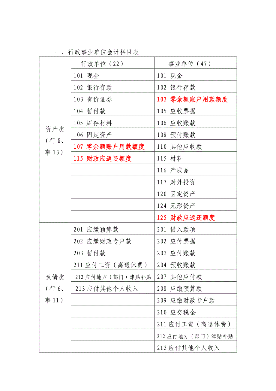 行政事业单位会计制度(会计科目使用).doc_第1页