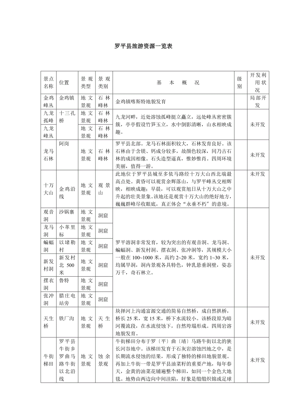 罗平县旅游资源一览表_第1页