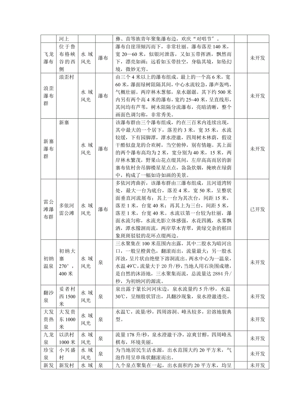 罗平县旅游资源一览表_第3页