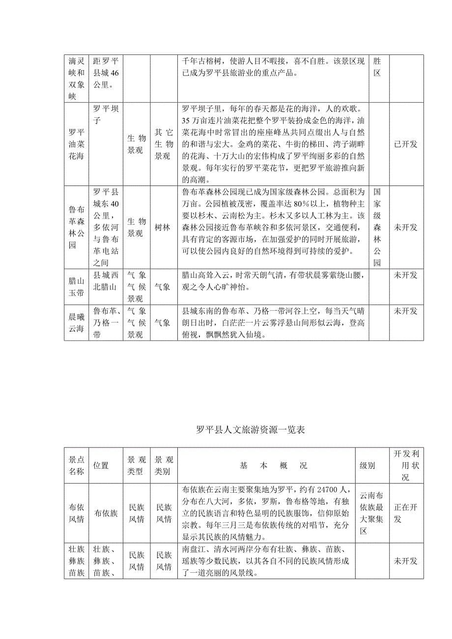 罗平县旅游资源一览表_第5页