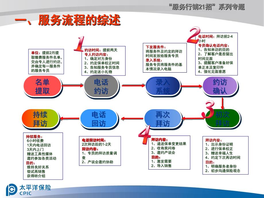 服务件三理由之保单校正四步法培训讲义_第3页