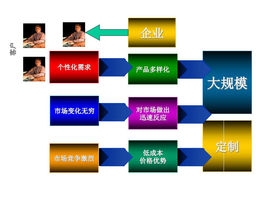 大规模定制模式下的敏捷产品开发课件_第2页