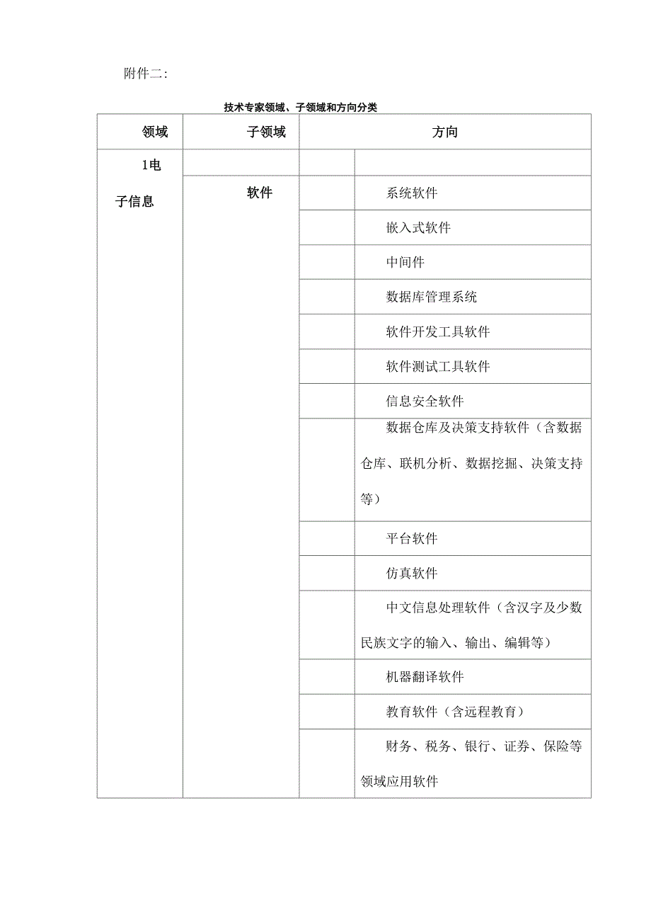 技术专家领域、子领域和方向分类_第1页