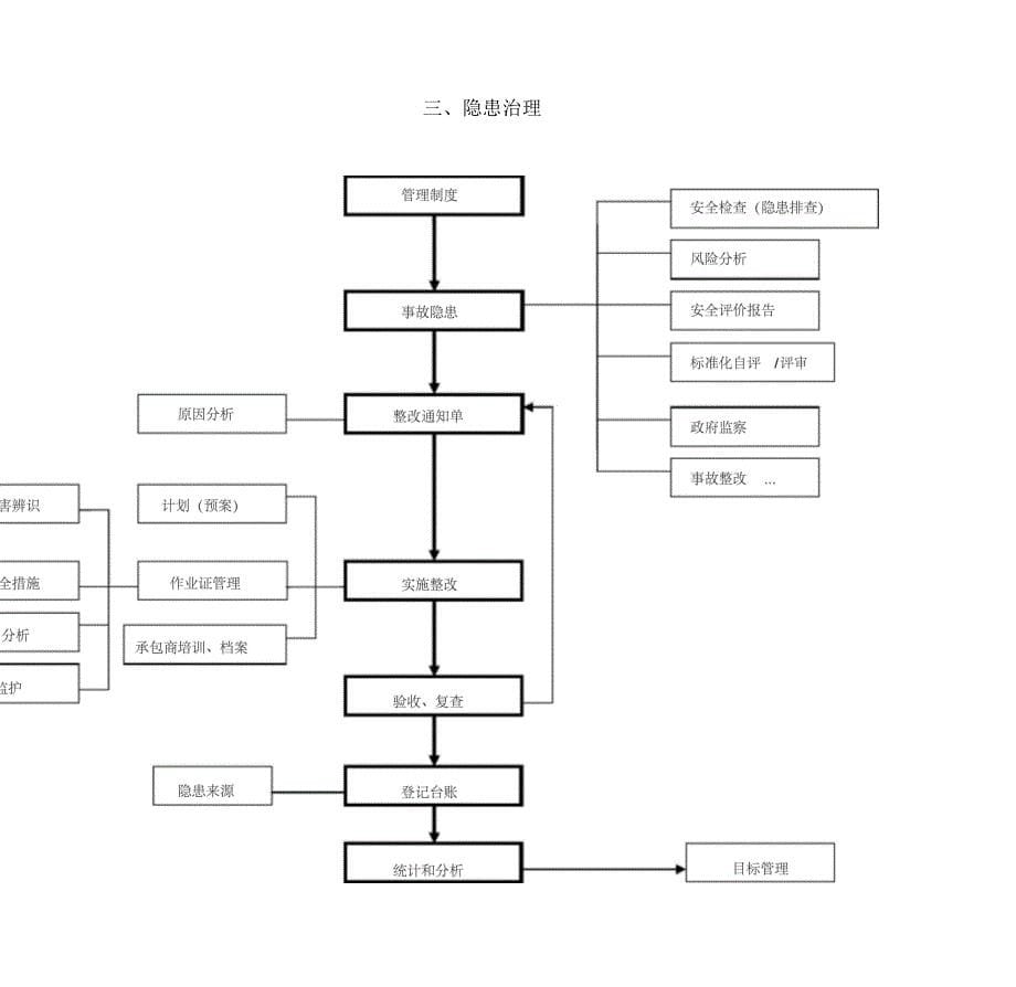 安全生产标准化管理工作流程_第5页