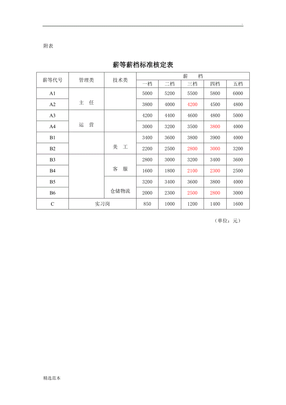 服装网店岗位设置及薪酬制度.doc_第4页