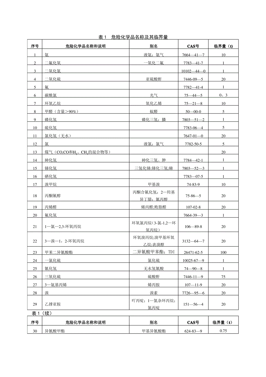 危险化学品名称及其临界量_第1页