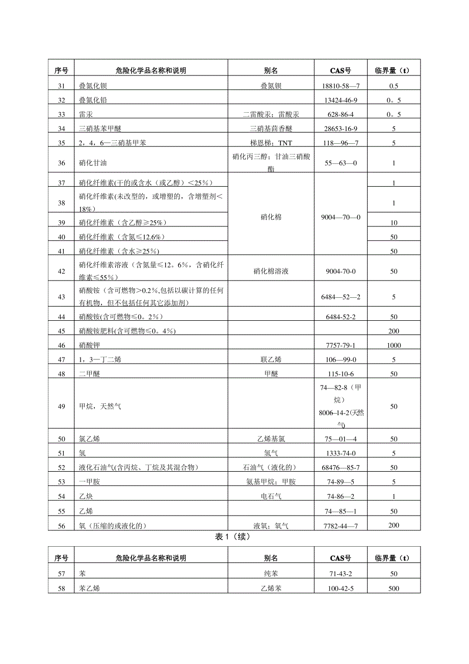 危险化学品名称及其临界量_第2页