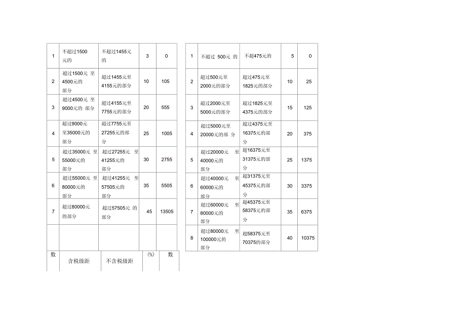 个人所得税法新旧差异对照表_第4页