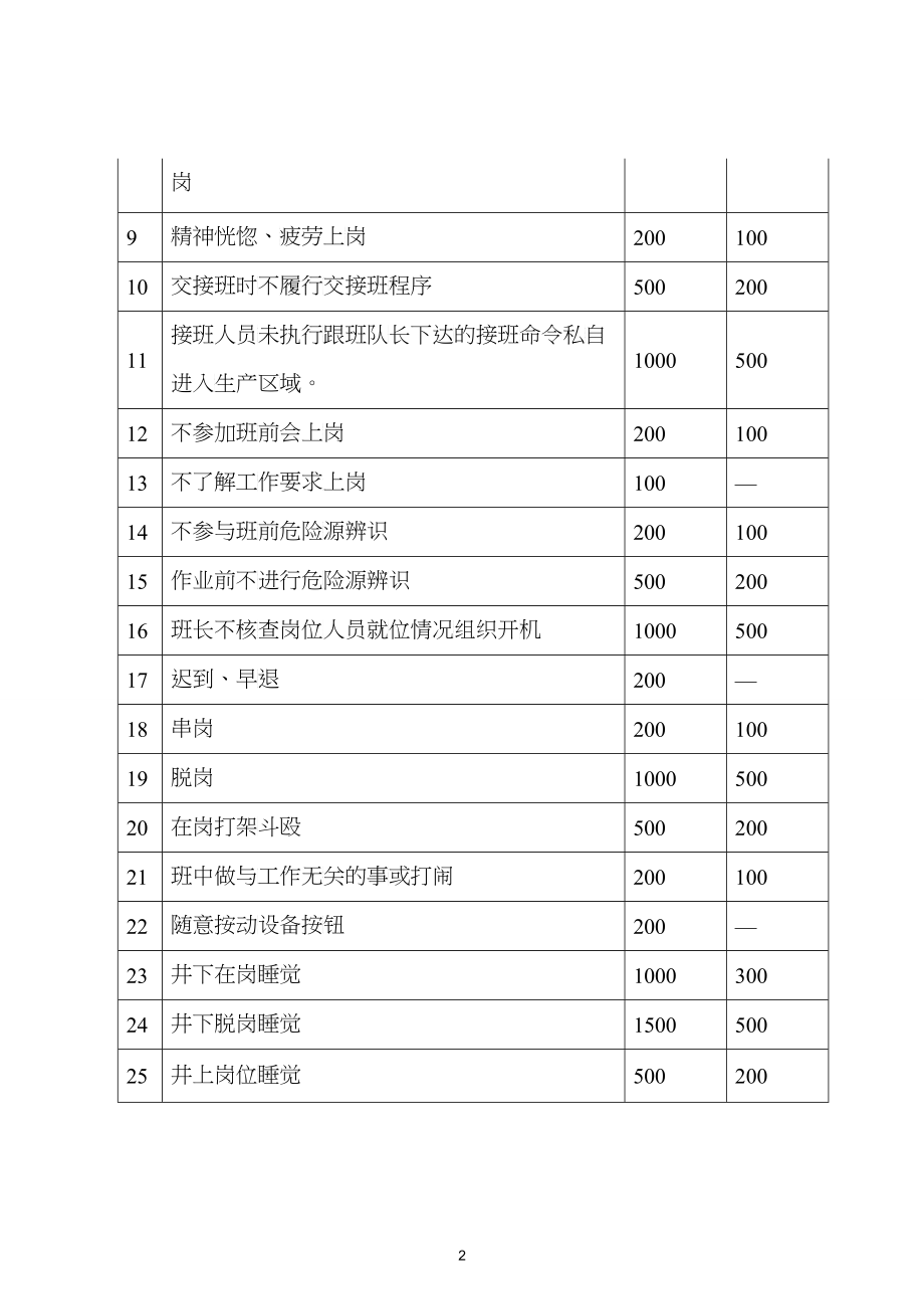 安全生产奖惩管理办法_第2页